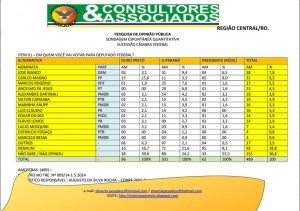 persquisa 4 deputado federal regiao central