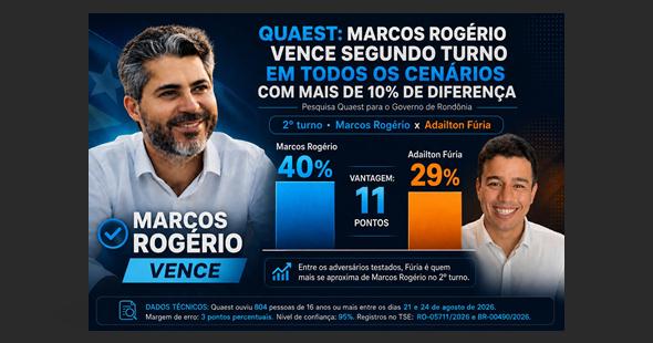 Marcos Rogério (PL) aparece à frente dos adversários nas três simulações de segundo turno